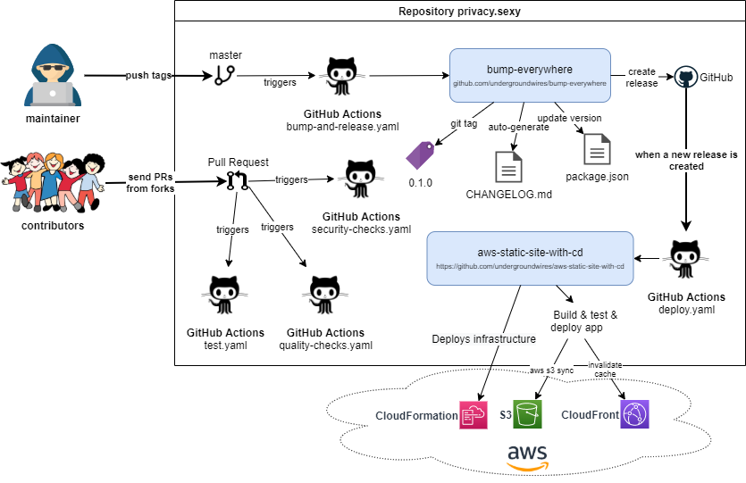 CI/CD to AWS with GitHub Actions