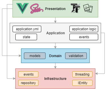 DDD + vue.js