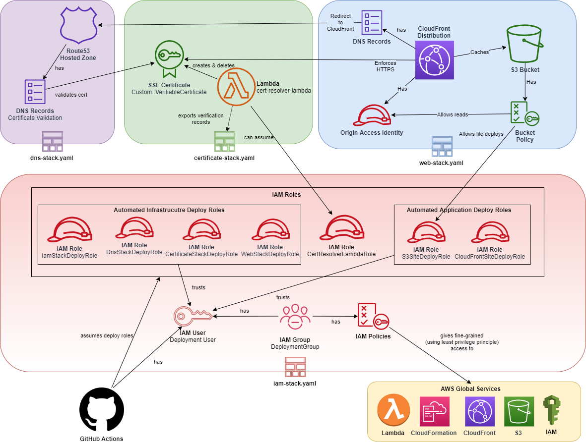 CloudFormation design