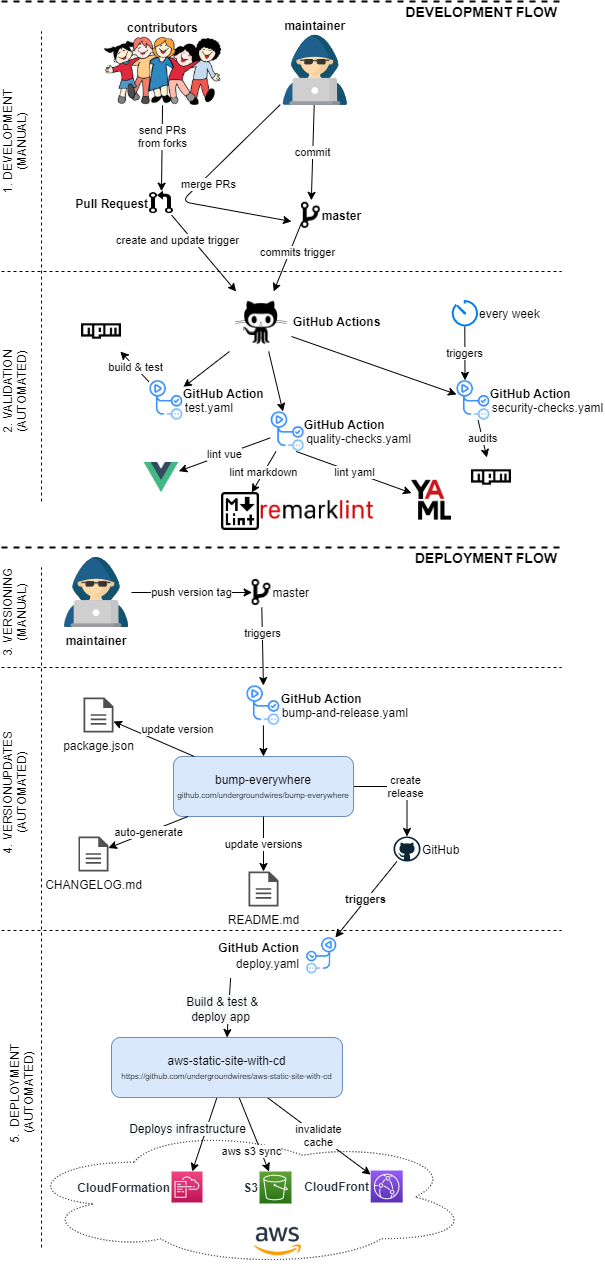 CI/CD to AWS with GitHub Actions