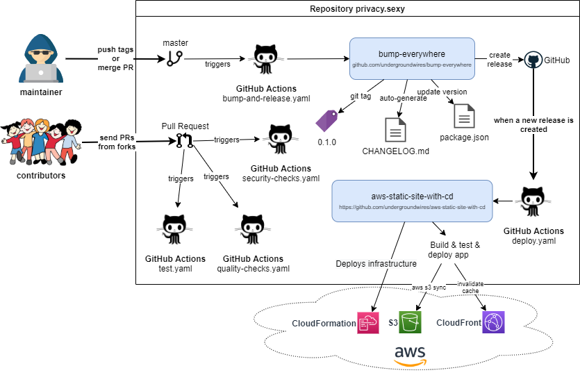 CI/CD to AWS with GitHub Actions