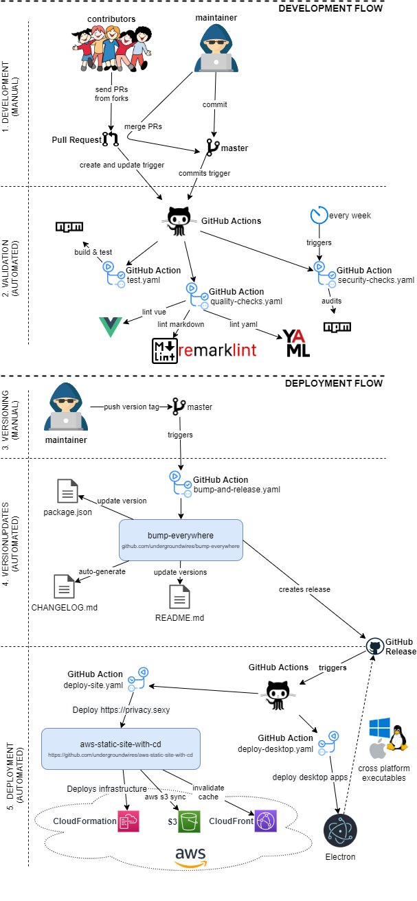 CI/CD to AWS with GitHub Actions