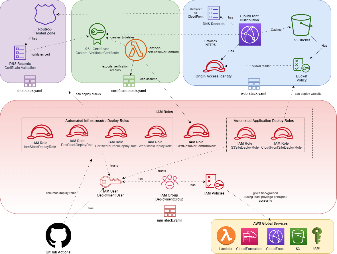 CloudFormation design