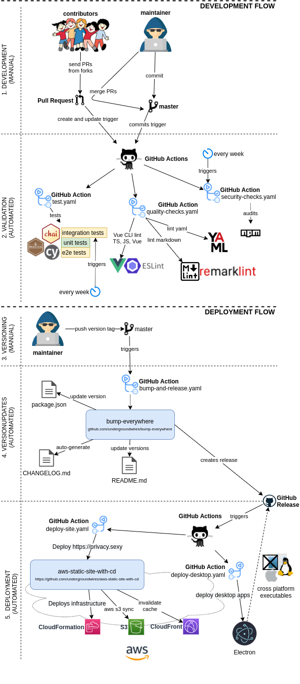 CI/CD to AWS with GitHub Actions