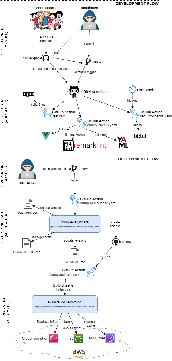 CI/CD to AWS with GitHub Actions