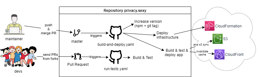 CI/CD to AWS with GitHub Actions