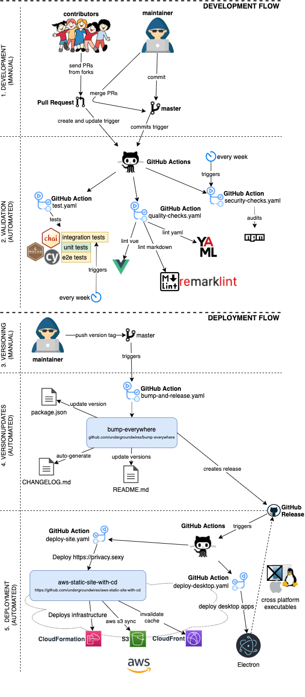 CI/CD to AWS with GitHub Actions