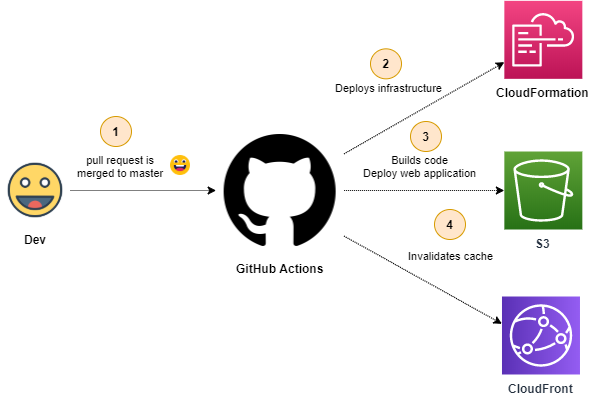 CI/CD to AWS with GitHub Actions